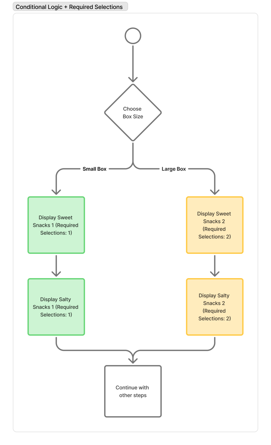 Conditional Logic Best Practices | EasifyApps